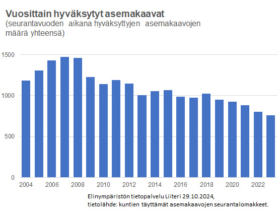 Hyväksyttyjä asemakaavoja 2002-23